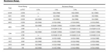 50pcs 2010 1% SMD rezistora 3/4W 0.75 W 14.7 R 15R 15.4 R 15.8 R 16R 16.2 R 16.9 R 17.4 R 14.7 15 15.4 15.8 16 16.2 16.9 17.4 ohm 1